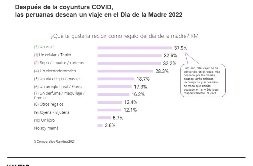  Kantar: ¿qué les gustaría recibir a las peruanas como regalo del Día de la Madre 2022?