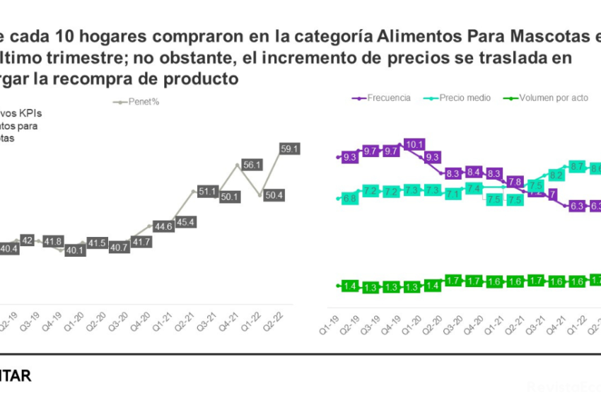  Kantar: 6 de cada 10 hogares peruanos compran alimentos para mascotas.