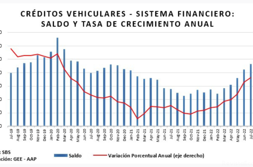  Créditos vehiculares crecen 5.6% a julio.