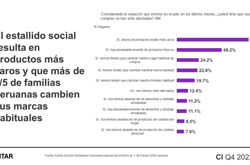  Kantar: 9 de cada 10 hogares indican que sus compras se han visto afectadas en los últimos meses