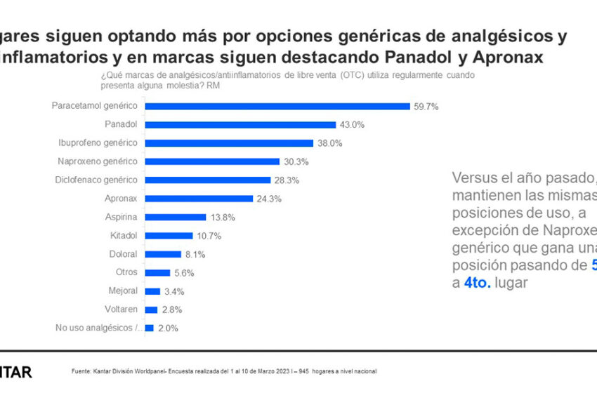  Paracetamol genérico es el analgésico o antiinflamatorio más usado por los peruanos este año