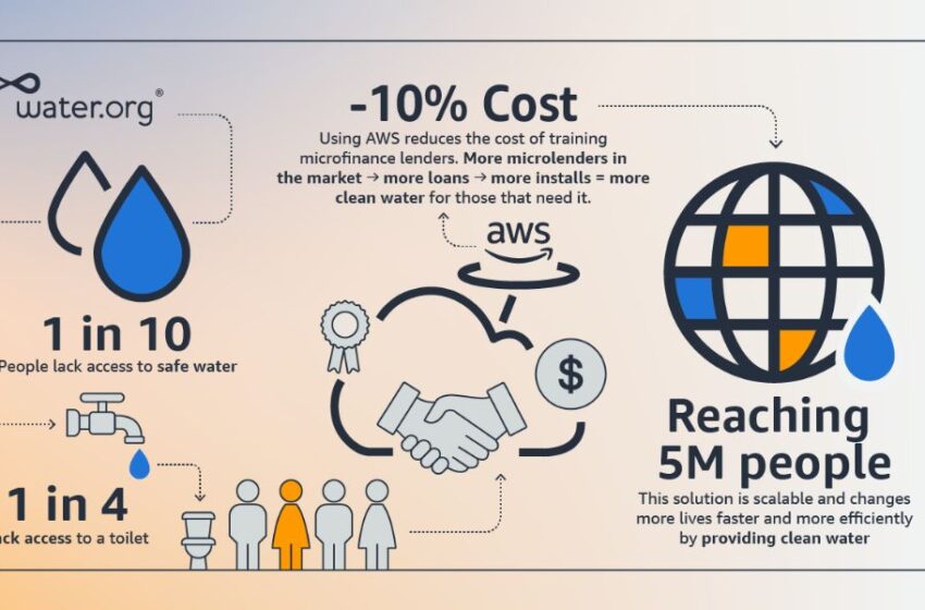  Matt Damon y Gary White: Innovar con AWS nos ayudará a resolver la crisis mundial del agua en nuestras propias vidas.