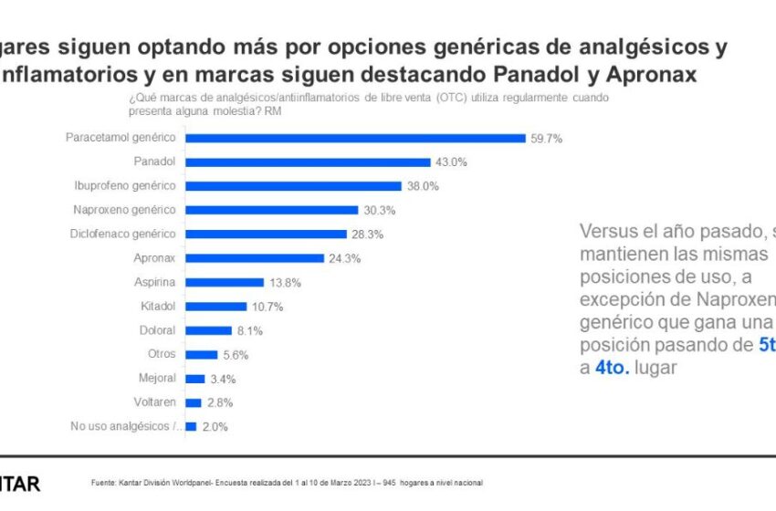  Paracetamol genérico es el analgésico o antiinflamatorio más usado por los peruanos este año