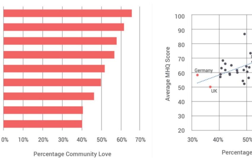  Estudio de Sapien Labs revela que el 51% de peruanos tienen tendencia a la espiritualidad, ¿cómo afecta esto su bienestar mental?